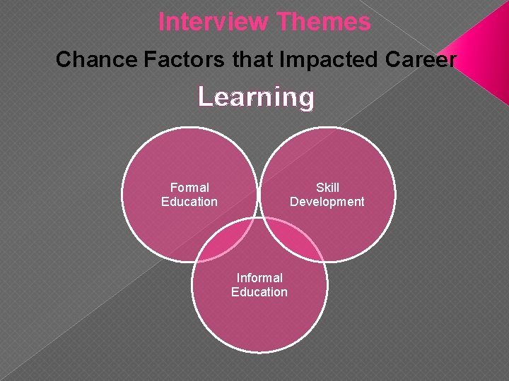 Interview Themes Chance Factors that Impacted Career Learning Formal Education Skill Development Informal Education
