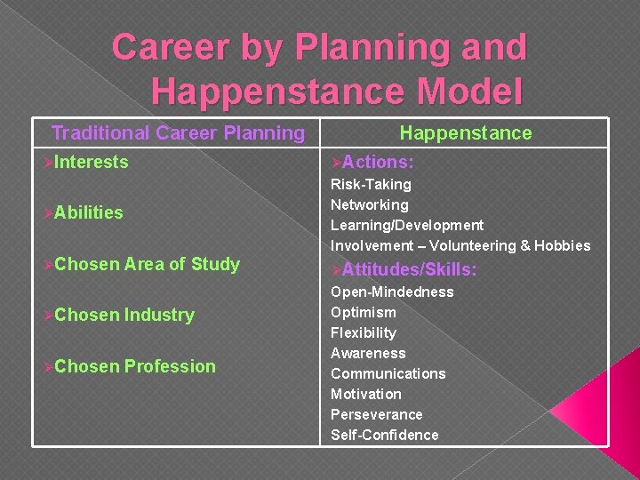 Career by Planning and Happenstance Model Traditional Career Planning ØInterests ØAbilities ØChosen Area of