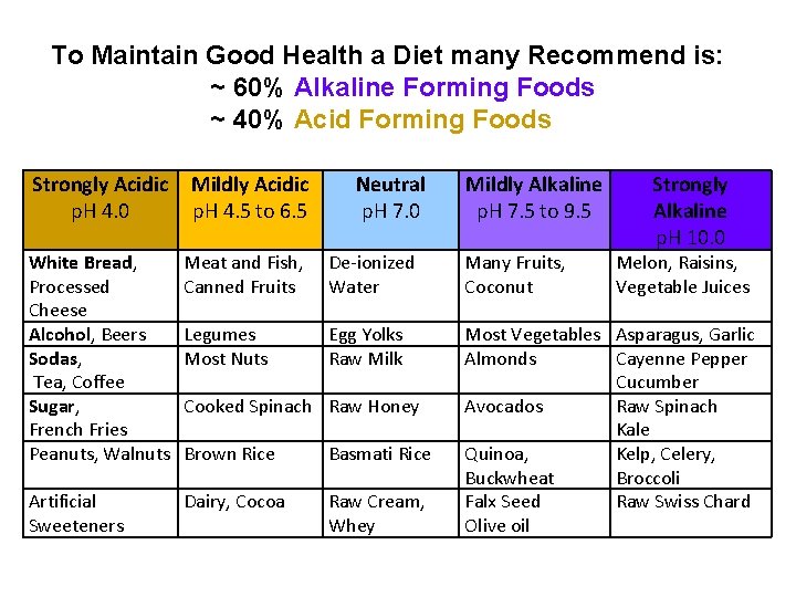 To Maintain Good Health a Diet many Recommend is: ~ 60% Alkaline Forming Foods To Maintain Good Health a Diet many Recommend is: ~ 60% Alkaline Forming Foods