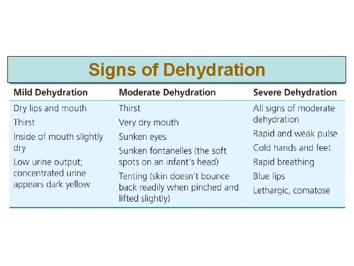 Signs of Dehydration Signs of Dehydration