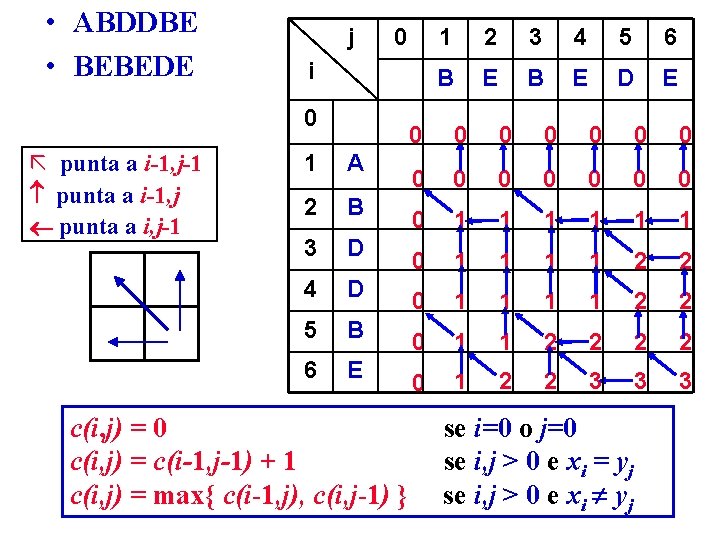  • ABDDBE • BEBEDE j 0 i 0 punta a i-1, j-1 punta