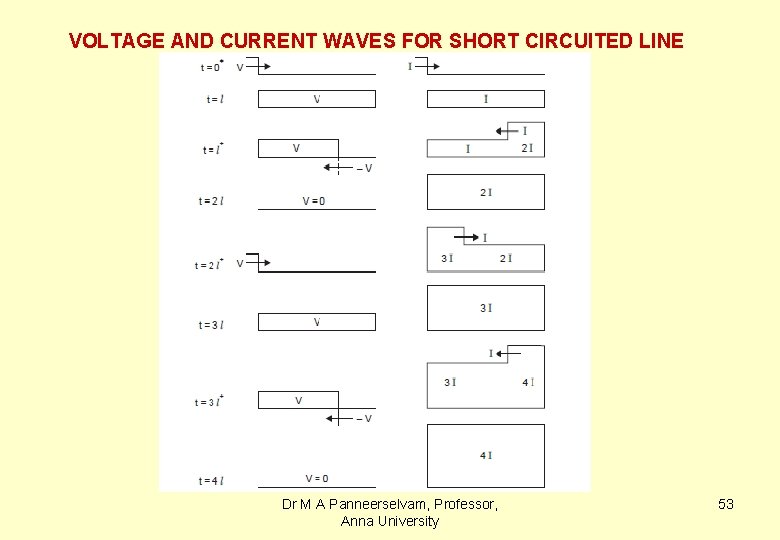 VOLTAGE AND CURRENT WAVES FOR SHORT CIRCUITED LINE Dr M A Panneerselvam, Professor, Anna