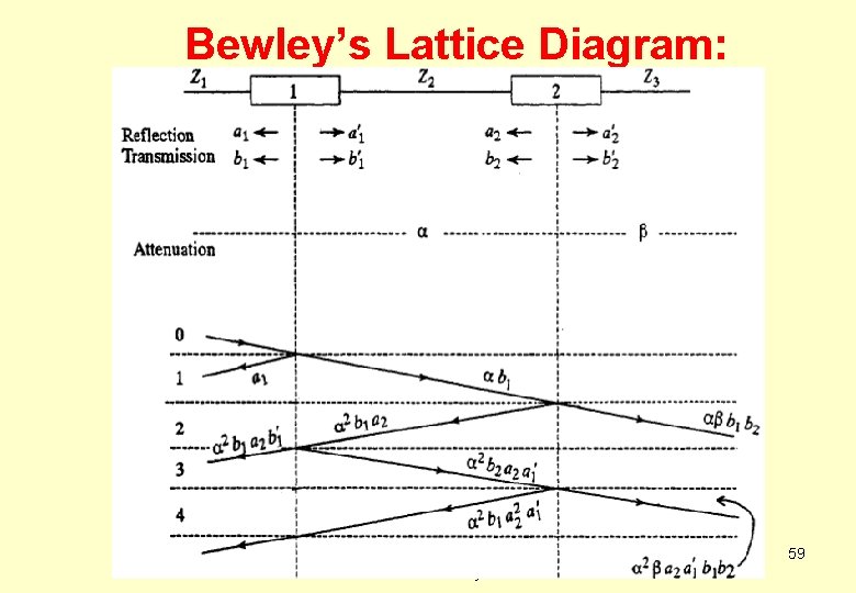 Bewley’s Lattice Diagram: Dr M A Panneerselvam, Professor, Anna University 59 