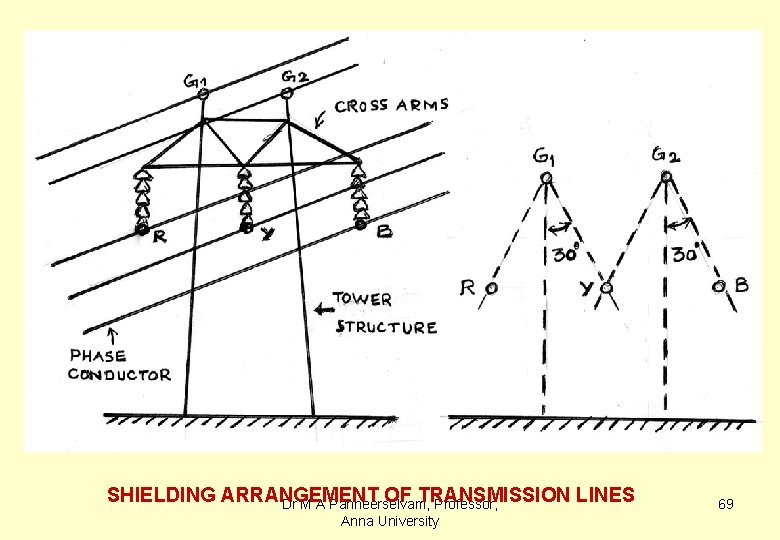SHIELDING ARRANGEMENT OF TRANSMISSION LINES Dr M A Panneerselvam, Professor, Anna University 69 