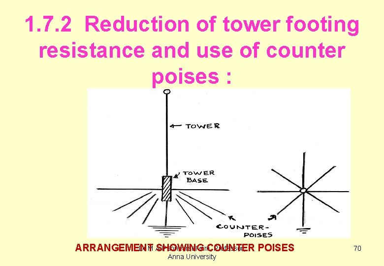 1. 7. 2 Reduction of tower footing resistance and use of counter poises :