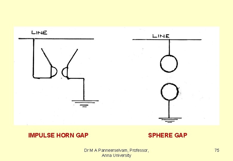 IMPULSE HORN GAP SPHERE GAP Dr M A Panneerselvam, Professor, Anna University 75 