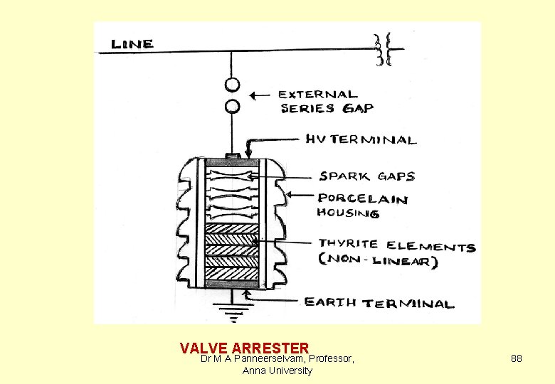 VALVE ARRESTER Dr M A Panneerselvam, Professor, Anna University 88 