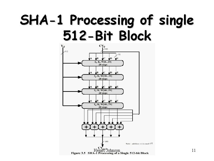 SHA-1 Processing of single 512 -Bit Block Henric Johnson 11 