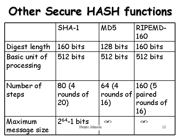 Other Secure HASH functions SHA-1 MD 5 Digest length Basic unit of processing 160