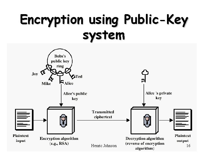 Encryption using Public-Key system Henric Johnson 16 