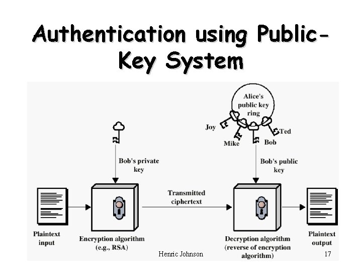 Authentication using Public. Key System Henric Johnson 17 Authentication using Public. Key System Henric Johnson 17