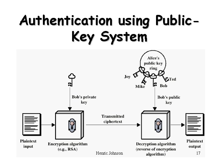 Authentication using Public. Key System Henric Johnson 17 