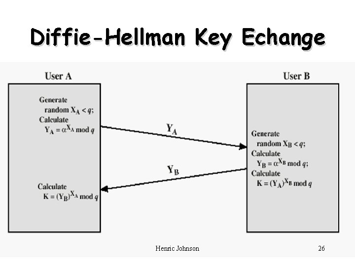 Diffie-Hellman Key Echange Henric Johnson 26 Diffie-Hellman Key Echange Henric Johnson 26