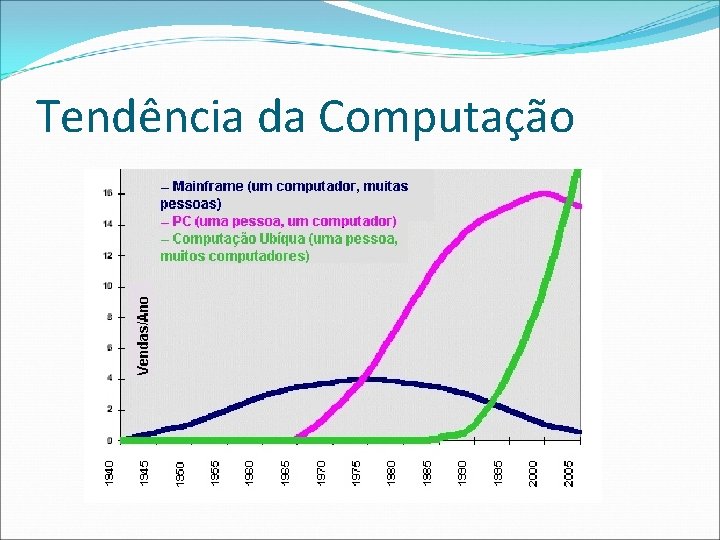 Tendência da Computação 