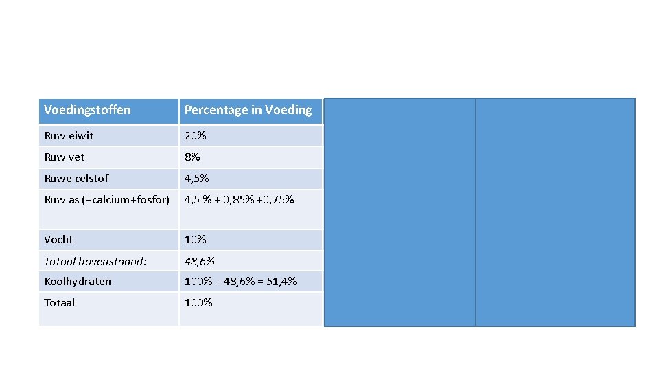 Voedingstoffen Percentage in Voeding Kcal per gram Voedingstof Kcal ME per 100 gram Ruw