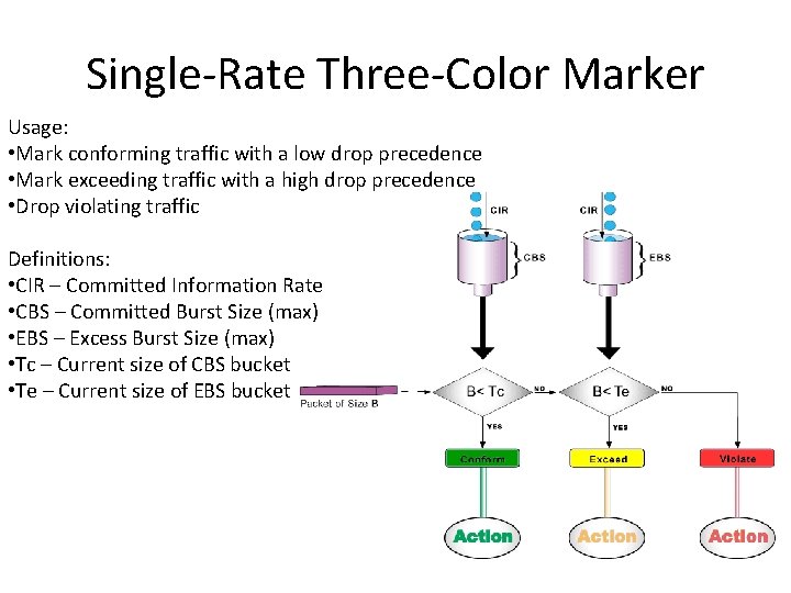 Single-Rate Three-Color Marker Usage: • Mark conforming traffic with a low drop precedence •