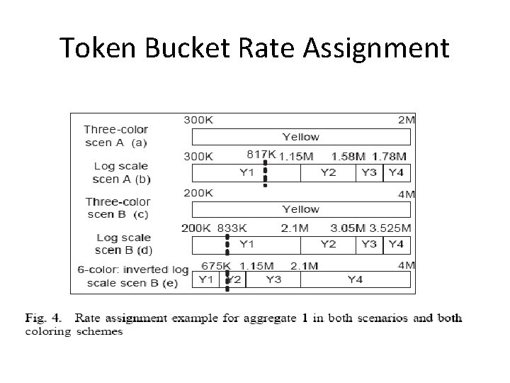 Token Bucket Rate Assignment 