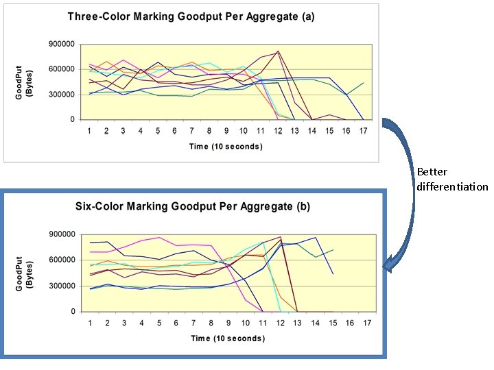 Better differentiation 