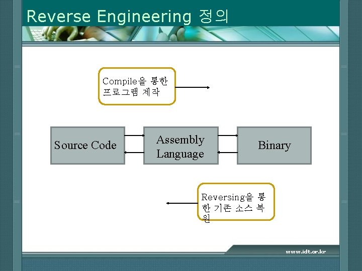 Reverse Engineering 정의 Compile을 통한 프로그램 제작 Source Code Assembly Language Binary Reversing을 통