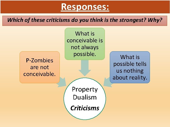 Responses: Which of these criticisms do you think is the strongest? Why? P-Zombies are