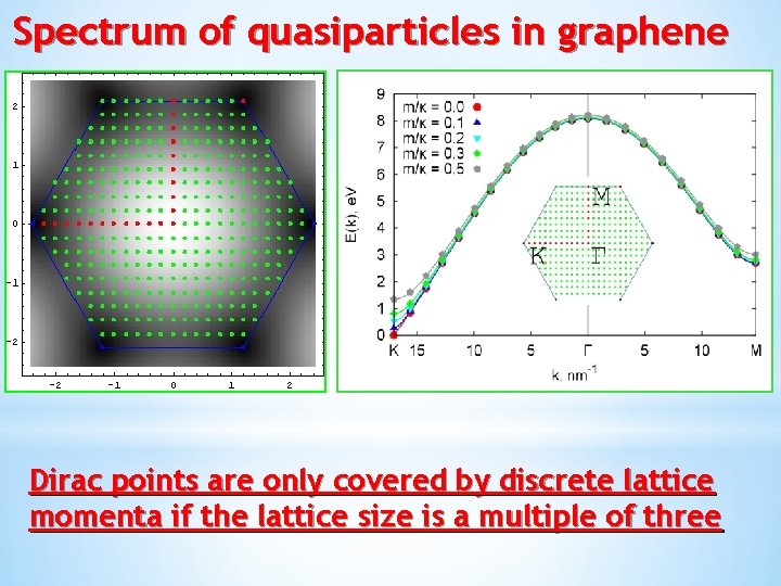 Spectrum of quasiparticles in graphene Dirac points are only covered by discrete lattice momenta