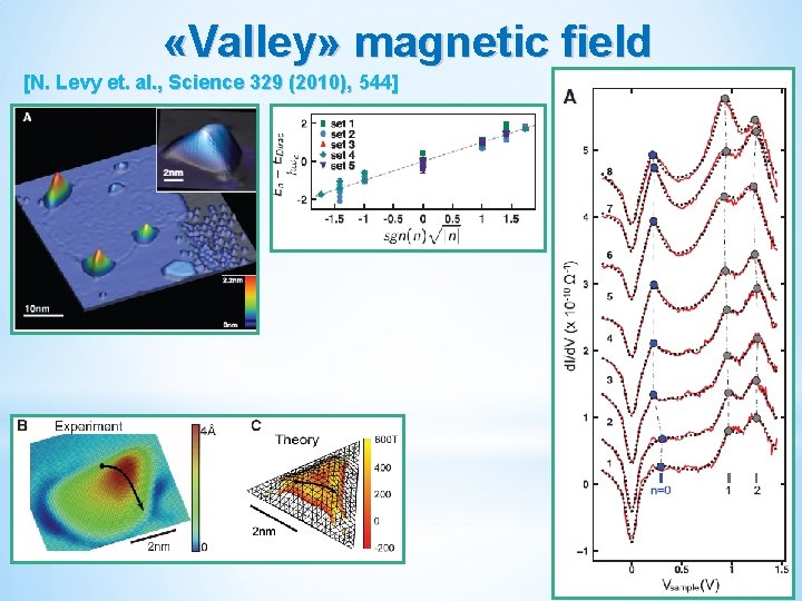  «Valley» magnetic field [N. Levy et. al. , Science 329 (2010), 544] 