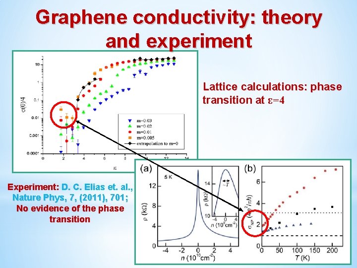 Graphene conductivity: theory and experiment Lattice calculations: phase transition at ε=4 Experiment: D. C.