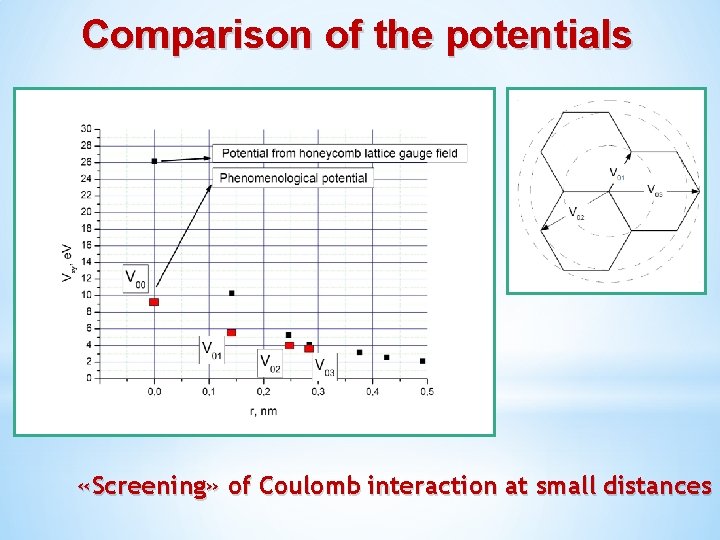 Comparison of the potentials «Screening» of Coulomb interaction at small distances 
