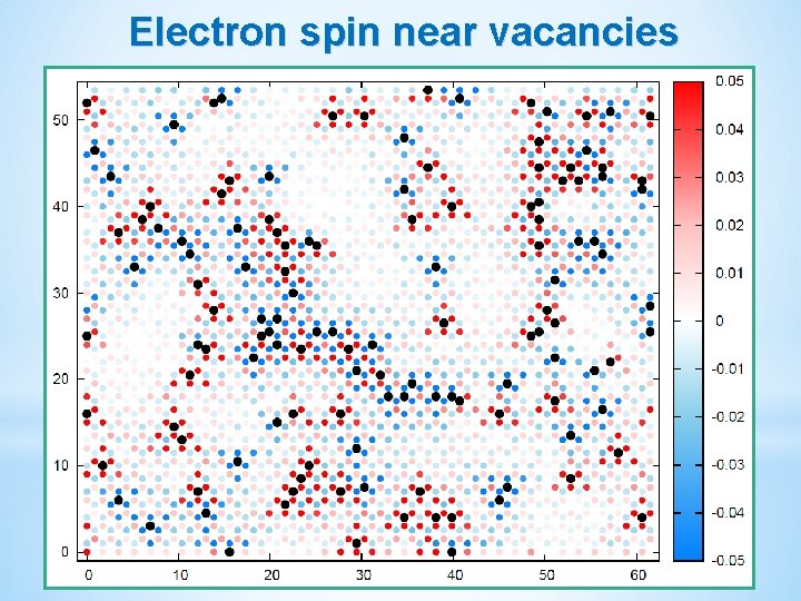 Electron spin near vacancies 