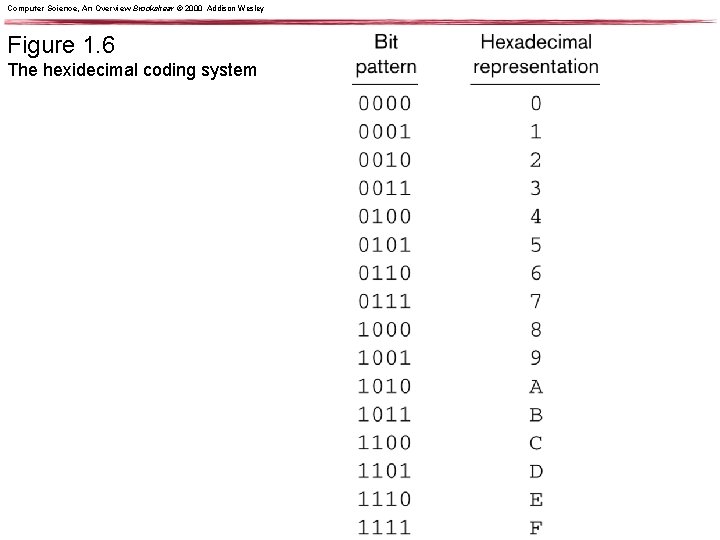 Computer Science, An Overview Brookshear © 2000 Addison Wesley Figure 1. 6 The hexidecimal