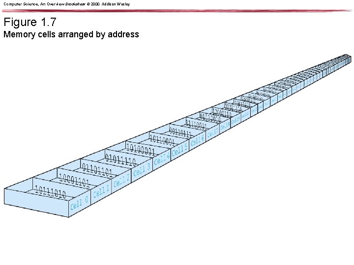 Computer Science, An Overview Brookshear © 2000 Addison Wesley Figure 1. 7 Memory cells
