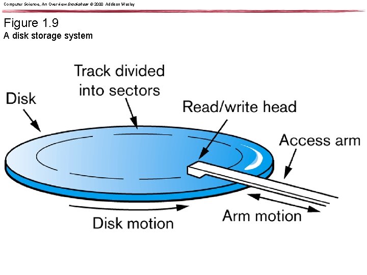 Computer Science, An Overview Brookshear © 2000 Addison Wesley Figure 1. 9 A disk