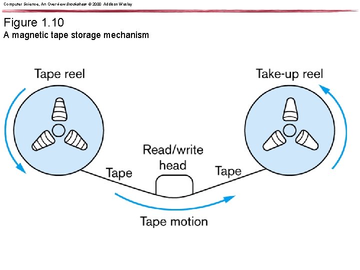 Computer Science, An Overview Brookshear © 2000 Addison Wesley Figure 1. 10 A magnetic