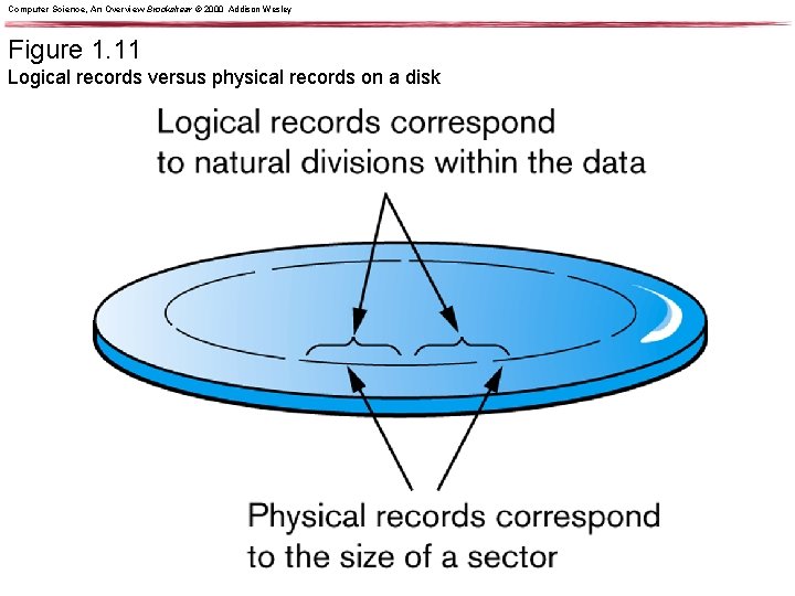 Computer Science, An Overview Brookshear © 2000 Addison Wesley Figure 1. 11 Logical records