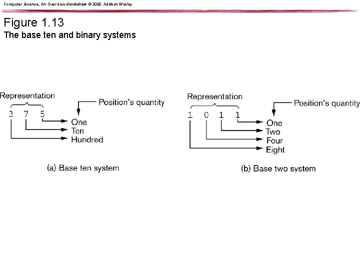 Computer Science, An Overview Brookshear © 2000 Addison Wesley Figure 1. 13 The base