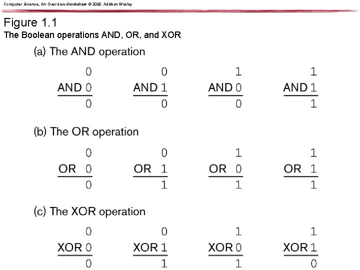 Computer Science, An Overview Brookshear © 2000 Addison Wesley Figure 1. 1 The Boolean