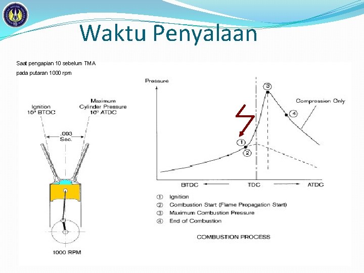 Waktu Penyalaan Saat pengapian 10 sebelum TMA pada putaran 1000 rpm 