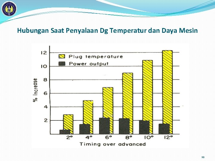 Hubungan Saat Penyalaan Dg Temperatur dan Daya Mesin 30 