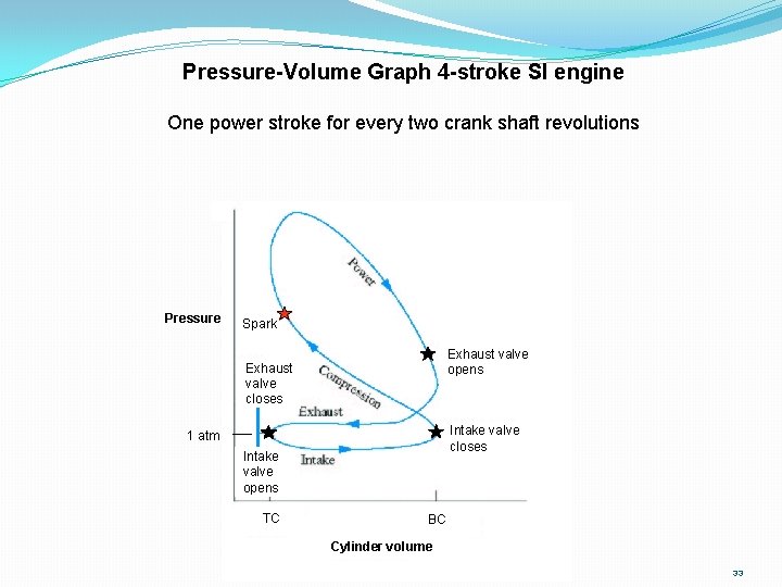 Pressure-Volume Graph 4 -stroke SI engine One power stroke for every two crank shaft