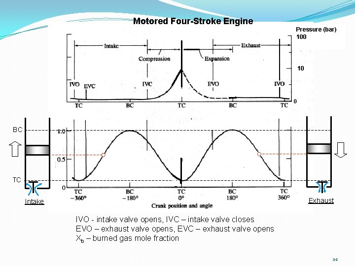 Motored Four-Stroke Engine Pressure (bar) 100 10 BC TC Exhaust Intake IVO - intake