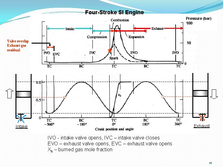 Four-Stroke SI Engine Pressure (bar) 100 Valve overlap Exhaust gas residual 10 Exhaust Intake