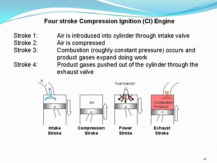 Four stroke Compression Ignition (CI) Engine Stroke 1: Stroke 2: Stroke 3: Air is