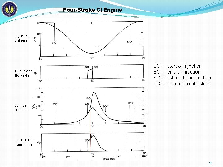 Four-Stroke CI Engine Cylinder volume Fuel mass flow rate SOI – start of injection