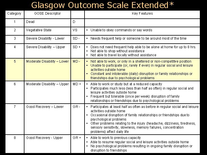 Glasgow Outcome Scale Extended* Category GOSE Descriptor Key Features 1 Dead D 2 Vegetative