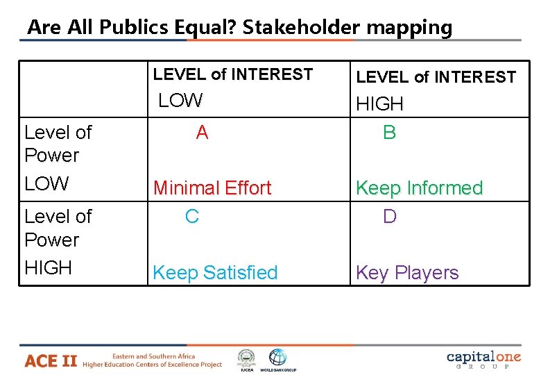 Are All Publics Equal? Stakeholder mapping LEVEL of INTEREST LOW Level of Power HIGH