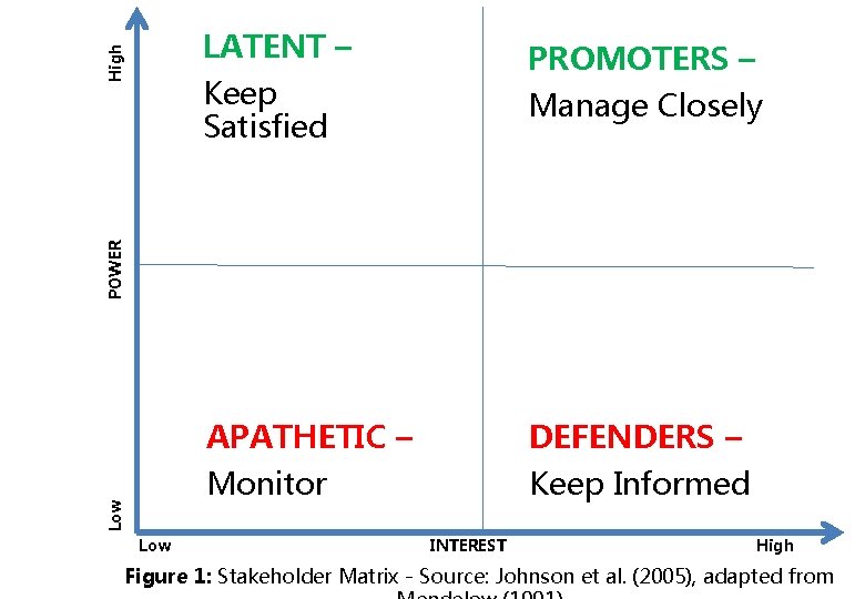 High LATENT – PROMOTERS – Keep Satisfied POWER Manage Closely Low APATHETIC – Monitor