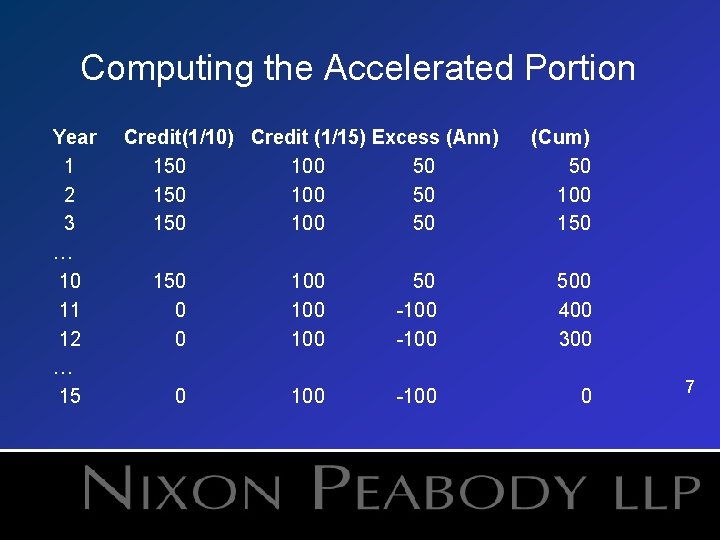 Computing the Accelerated Portion Year 1 2 3 … 10 11 12 … 15