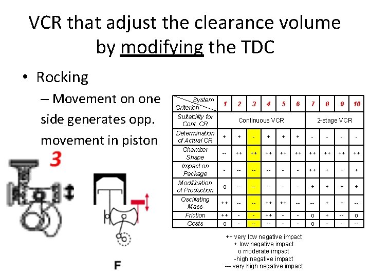 VCR that adjust the clearance volume by modifying the TDC • Rocking – Movement