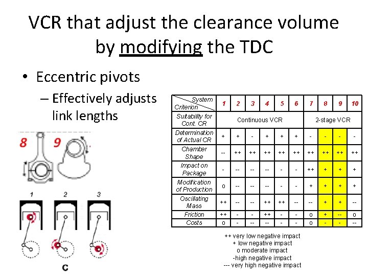 VCR that adjust the clearance volume by modifying the TDC • Eccentric pivots –