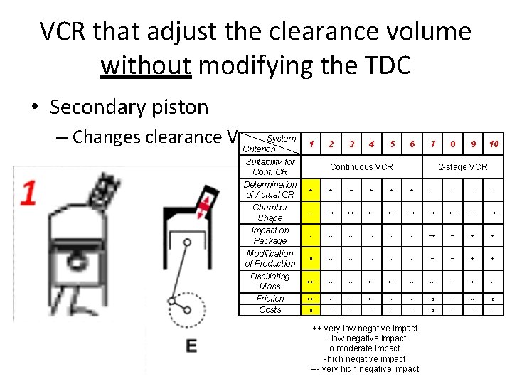 VCR that adjust the clearance volume without modifying the TDC • Secondary piston –